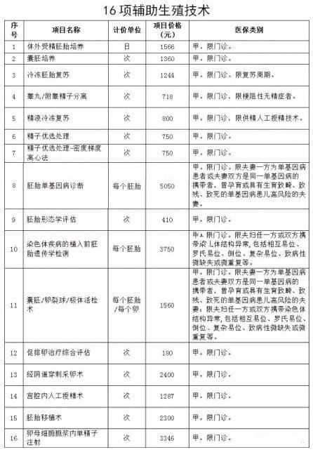 2023重庆借卵试管医院排名公开附河南前三供卵机构详细介绍